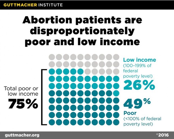No Abortion For Poor Women