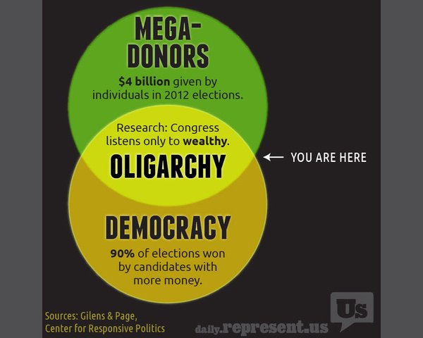 Oligarchy V Democracy