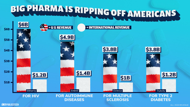 Big Pharma Ripping Off American