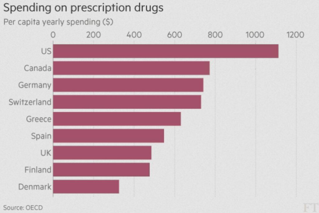 Spending On Prescription Drugs