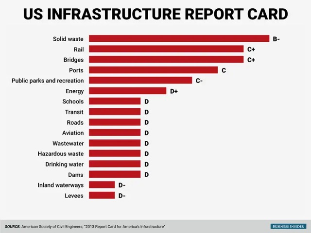 us infrastructure report card