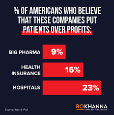 percent of american who believe these companies put patients over profits